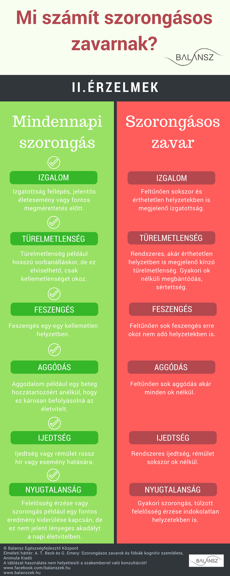 Infografika a szorongás és az érzelmek különbségéről